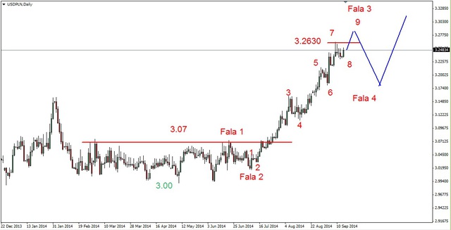 EUR/USD - jeszcze jeden dołek?