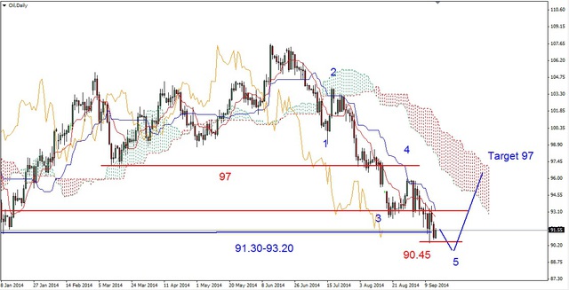 EUR/USD - jeszcze jeden dołek?