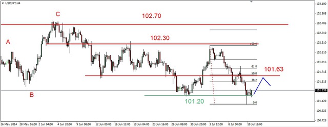 EUR/USD – kierunek 1.3575 USD, odbicie na ropie