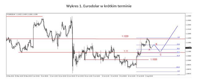 EUR/USD - kilkusesyjna korekta, odbicie na ropie 