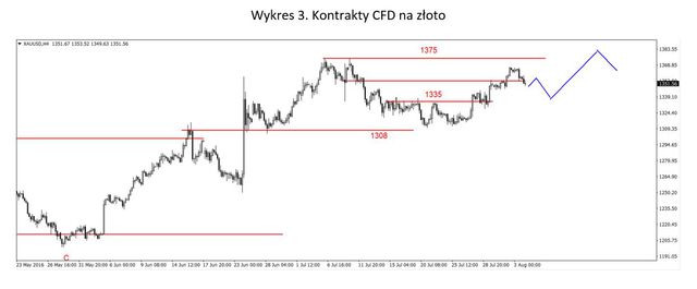 EUR/USD - kilkusesyjna korekta, odbicie na ropie 