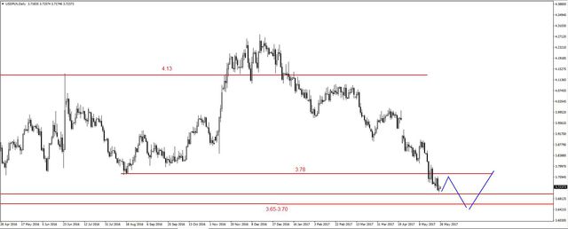 EUR/USD - kilkusesyjna korekta, silne spadki na ropie