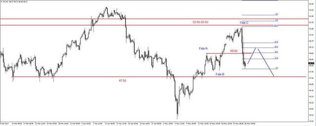 EUR/USD - kilkusesyjna korekta, silne spadki na ropie