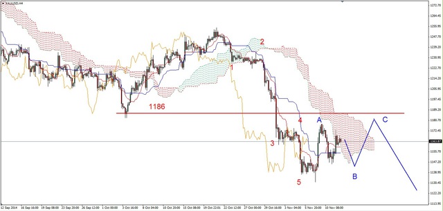 EUR/USD - kilkusesyjne korekcyjne odbicie