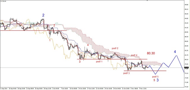 EUR/USD - kilkusesyjne korekcyjne odbicie