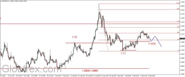 EUR/USD - kluczowe wsparcie na 1.1215 USD, ropa korekcyjnie w górę