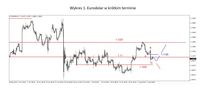 Wykres 1. Eurodolar w krótkim terminie