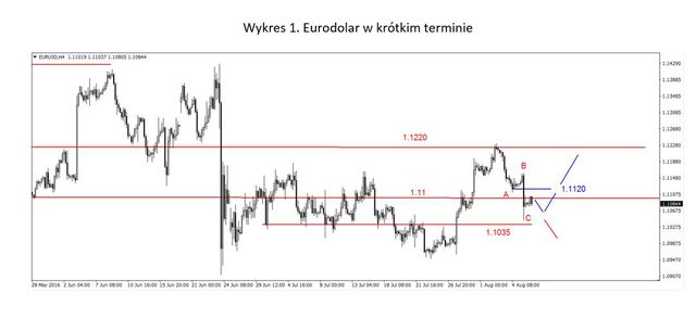 EUR/USD - kluczowy opór na 1.1120 USD 