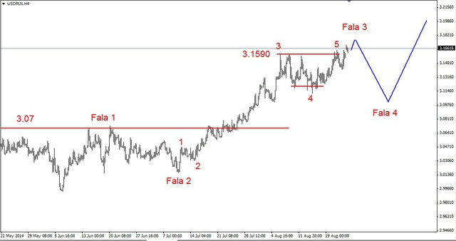 EUR/USD – kolejne długoterminowe dno 