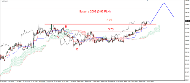 EUR/USD - kolejne dno