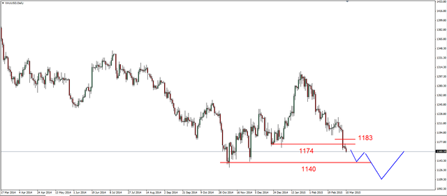 EUR/USD - kolejne dno