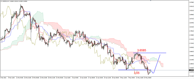 EUR/USD - kolejne słabsze dane dla dolara 