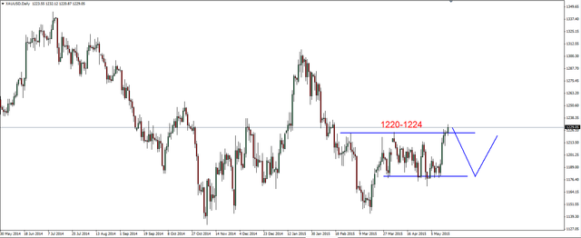 EUR/USD - kolejne słabsze dane dla dolara 