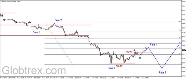 EUR/USD - kolejny atak na opór, odbicie na ropie 