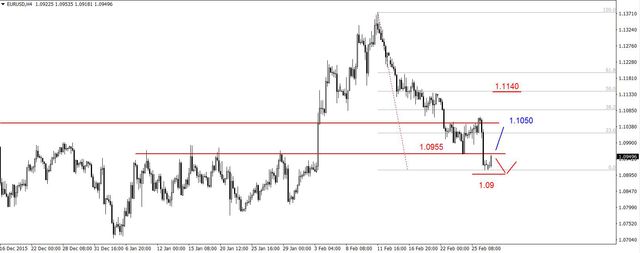EUR/USD - kolejny dołek, możliwe odreagowanie, sygnał na 1.0955 USD