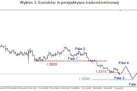 EUR/USD – kolejny dołek, słaby złoty 