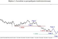 EUR/USD – kolejny dołek, słaby złoty EUR/USD – kolejny dołek, słaby złoty