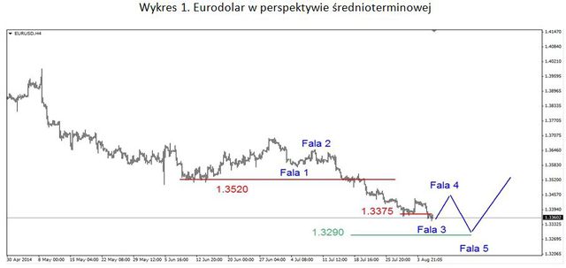 EUR/USD – kolejny dołek, słaby złoty 