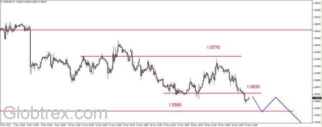 EUR/USD - kolejny dołek, złoto i ropa w dół 