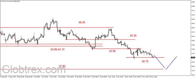 EUR/USD - kolejny dołek, złoto i ropa w dół 