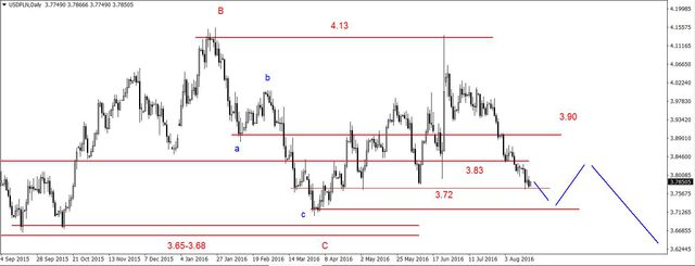 EUR/USD - kolejny szczyt, po wzrostach możliwa korekta na ropie 