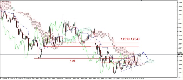 EUR/USD - konsolidacja, możliwe wzrosty cen ropy 