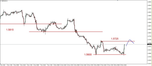 EUR/USD - konsolidacja, możliwe wzrosty cen ropy 