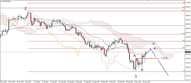 EUR/USD - konsolidacja, możliwe wzrosty cen ropy 