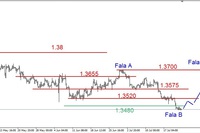 EUR/USD - konsolidacja po spadkach