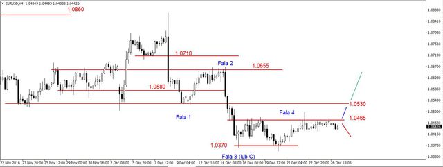 EUR/USD - konsolidacja pod oporem w rejonie 1.0465 USD 