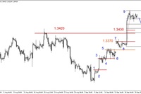 EUR/USD – konsolidacja, ropa i złoto w dół