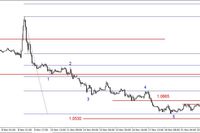 EUR/USD - konsolidacja, silne wzrosty na ropie 