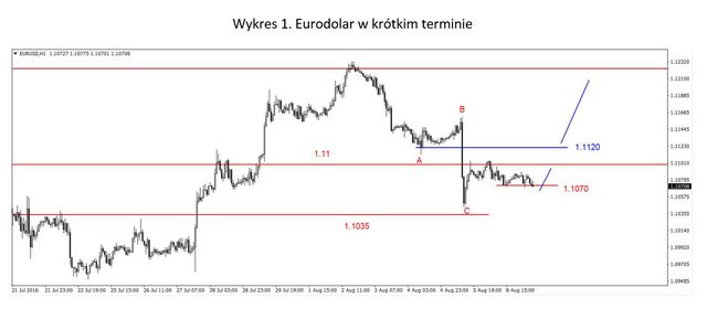 EUR/USD - konsolidacja, wzrosty na ropie 