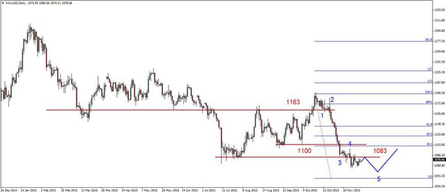 EUR/USD - kontynuacja korekcyjnego odbicia