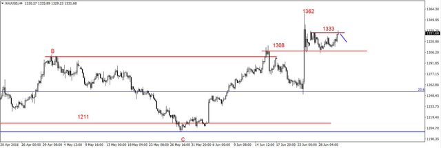 EUR/USD - korekcyjne cofnięcie, ropa w dół 