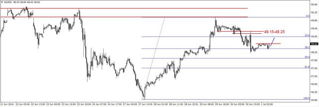 EUR/USD - korekcyjne cofnięcie, ropa w dół 