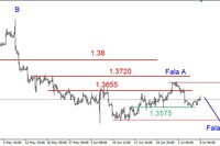 EUR/USD – korekcyjne odbicie EUR/USD – korekcyjne odbicie