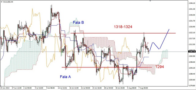 EUR/USD - korekcyjne odbicie 