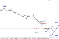 EUR/USD - korekcyjne odbicie EUR/USD - korekcyjne odbicie