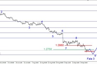 EUR/USD - korekcyjne odbicie EUR/USD - korekcyjne odbicie