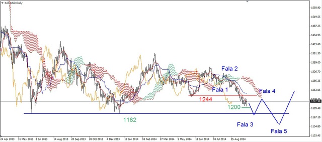 EUR/USD - korekcyjne odbicie