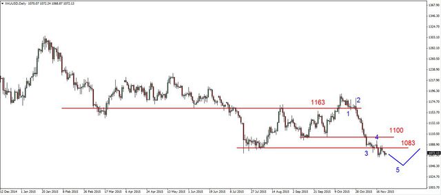 EUR/USD - korekcyjne odbicie 