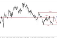 EUR/USD –  korekcyjne odbicie, możliwe dalsze spadki na ropie 