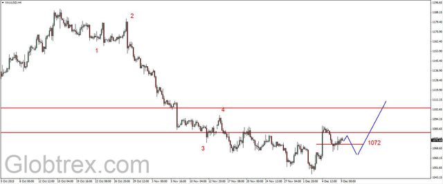 EUR/USD - korekcyjne odbicie, niskie ceny ropy 