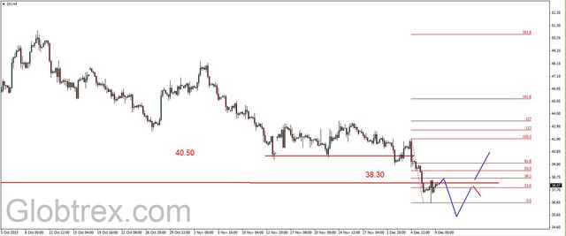 EUR/USD - korekcyjne odbicie, niskie ceny ropy 