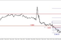 EUR/USD - korekcyjne odbicie, odbicie na ropie 