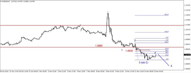 EUR/USD - korekcyjne odbicie, odbicie na ropie 