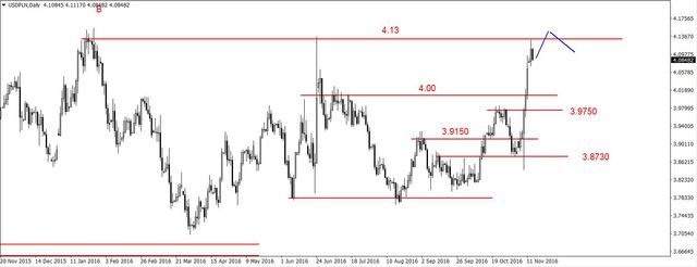 EUR/USD - korekcyjne odbicie, odbicie na ropie 