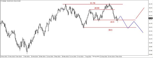 EUR/USD - korekcyjne odbicie, odbicie na ropie 