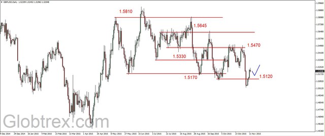 EUR/USD - korekcyjne odbicie, ropa i złoto na wsparciach 